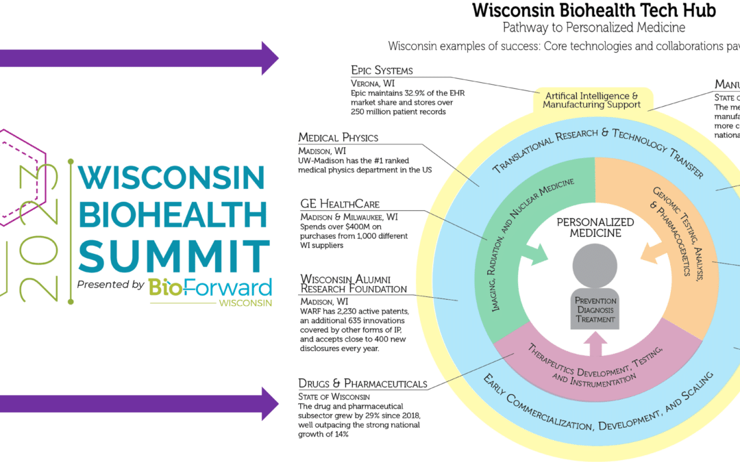 Connecting the Wisconsin Biohealth Summit with Wisconsin’s Tech Hub Application for Personalized Medicine